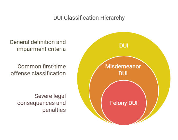 What is a DUI?