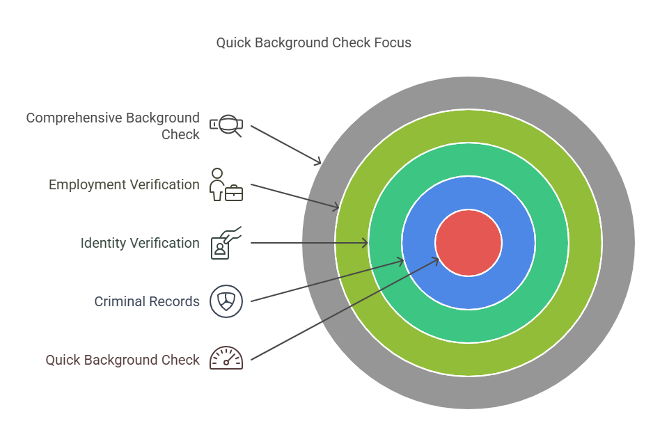 What is a Quick Background Check?