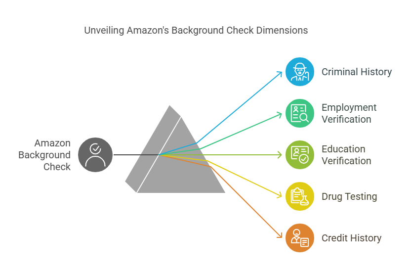 What is an Amazon Background Check?