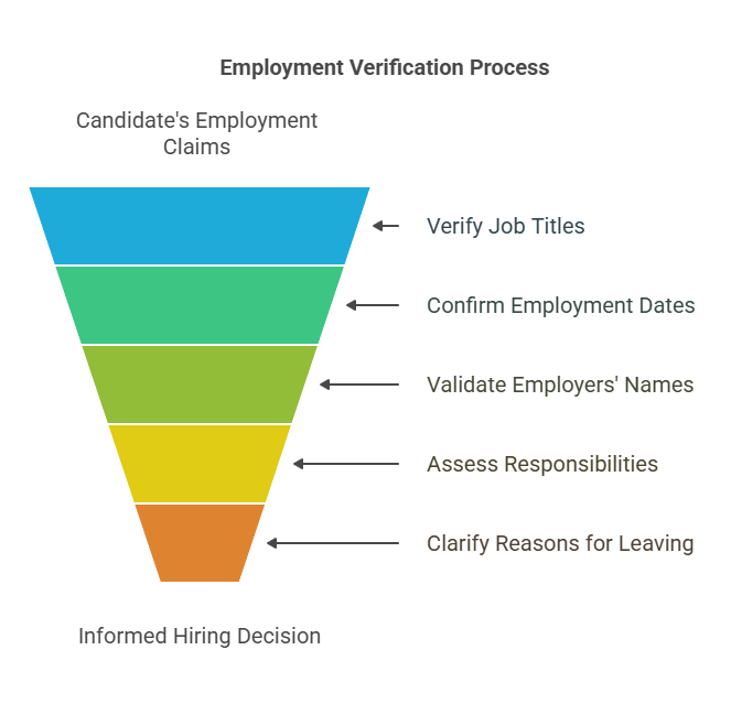 What is an Employment Verification Background Check?