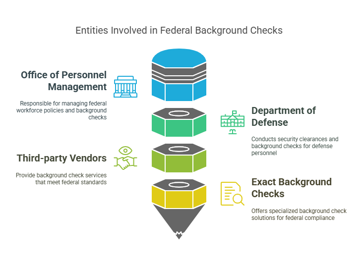 Who Conducts Federal Background Checks?