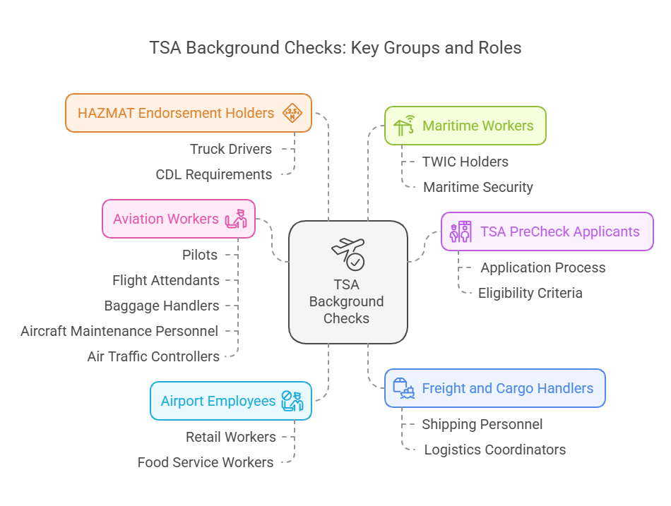 Who Needs a TSA Background Check?