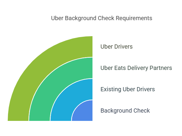 Who Needs an Uber Background Check?