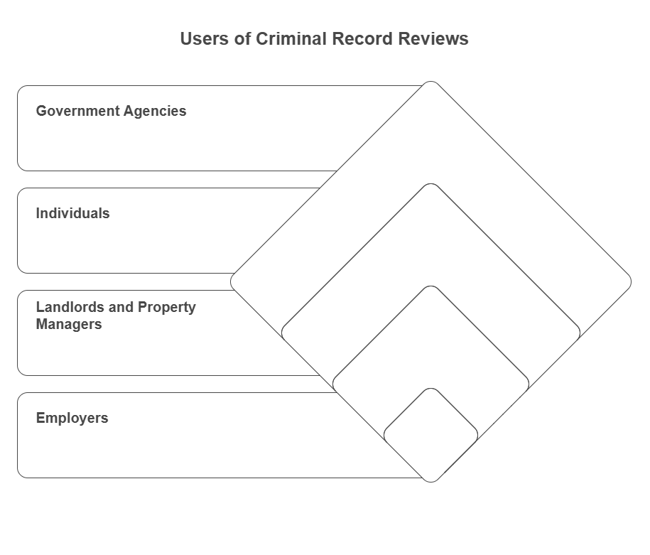 Who Uses Criminal Record Reviews?