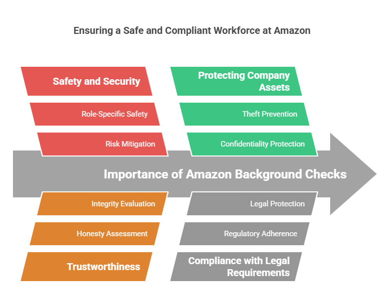 Why Are Amazon Background Checks Important?