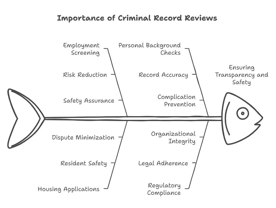 Why Are Criminal Record Reviews Important?