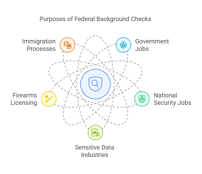 Why Are Federal Background Checks Required?