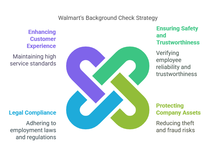 Why Are Walmart Background Checks Important?