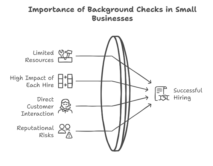 Why Background Checks Are Especially Crucial for Small Businesses