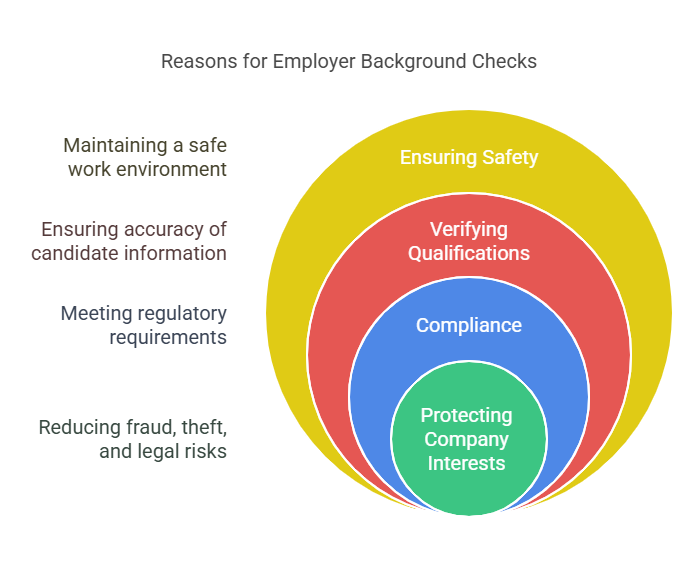 Why Do Employers Conduct Background Checks?