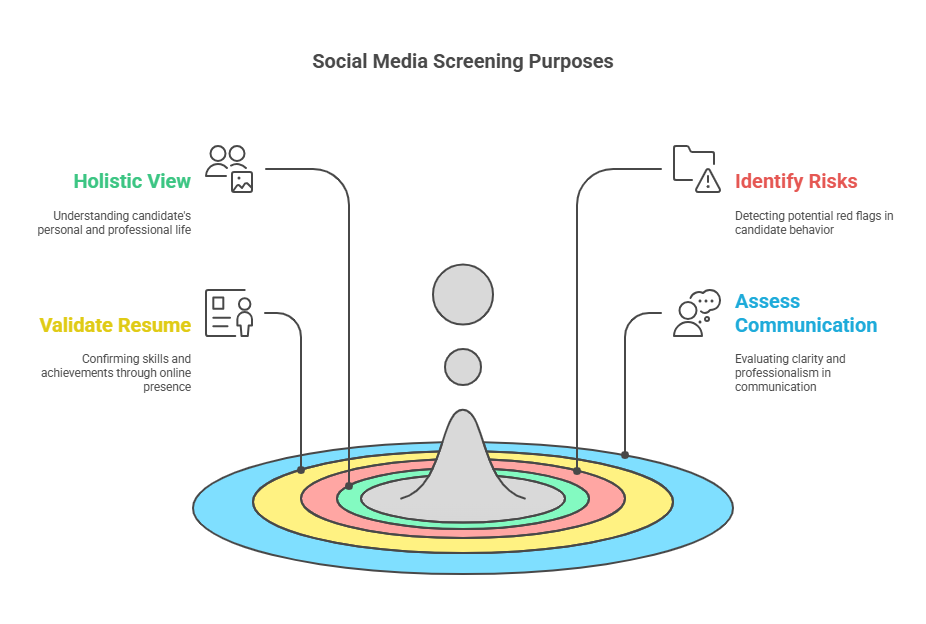 Why Do Employers Conduct Social Media Screenings?