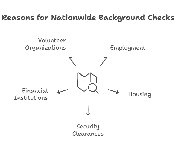 Why Do Employers, Landlords, and Other Entities Opt for Nationwide Background Checks?