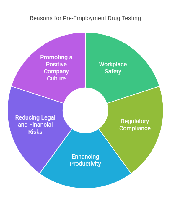 Why Do Employers Require Pre-Employment Drug Testing?