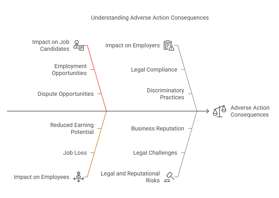 Why Does Adverse Action Matter?