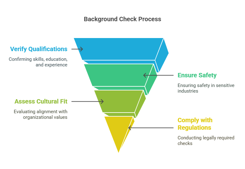 Why Employers Conduct Background Checks