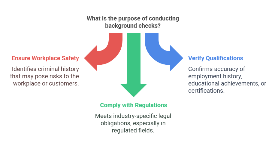 Why Employers Conduct Background Checks: