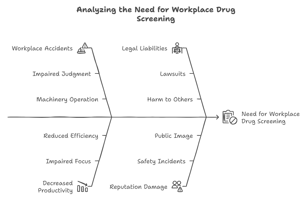 Why Employers Require Drug Screening Tests