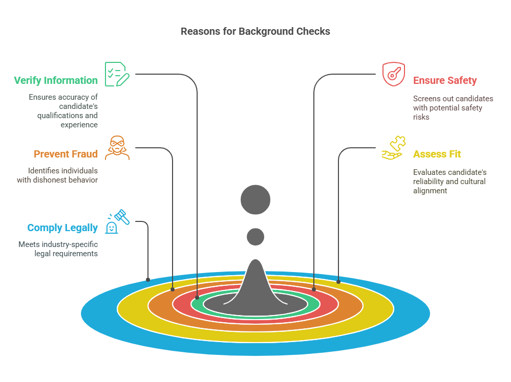 Why Employers Use Background Checks