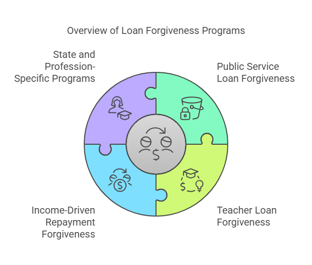 Types of Student Loan Forgiveness Programs Requiring Employment Verification