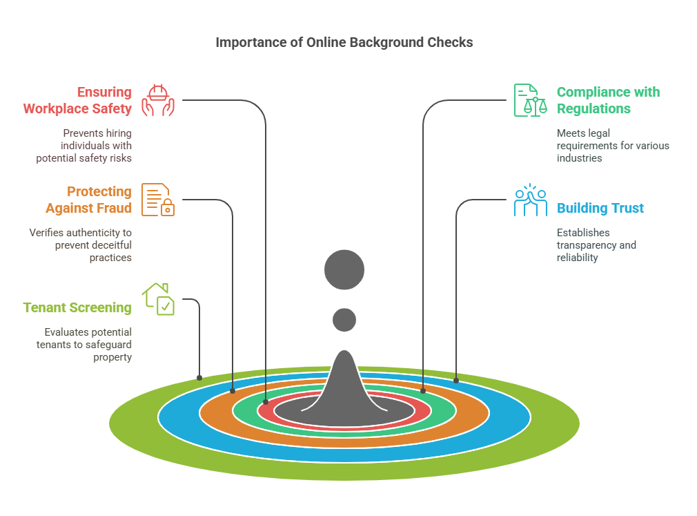 Why Online Background Checks are Important