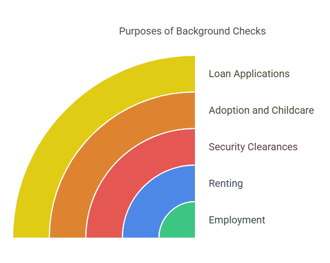 Why are Background Checks Commonly Performed?