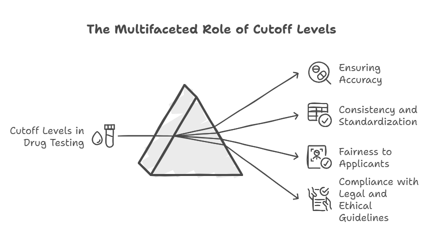 Why are Cutoff Levels Important?