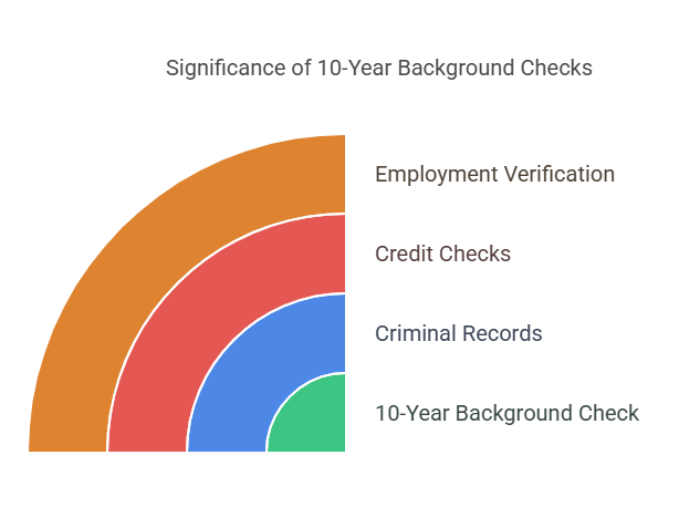 Why is the 10-Year Period Significant?