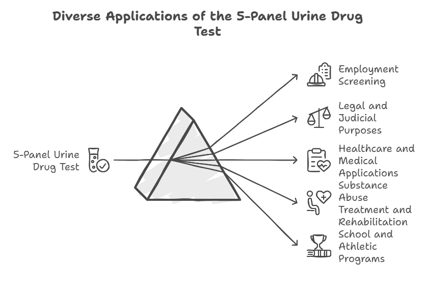 Why is the 5 Panel Urine Drug Test Widely Used?