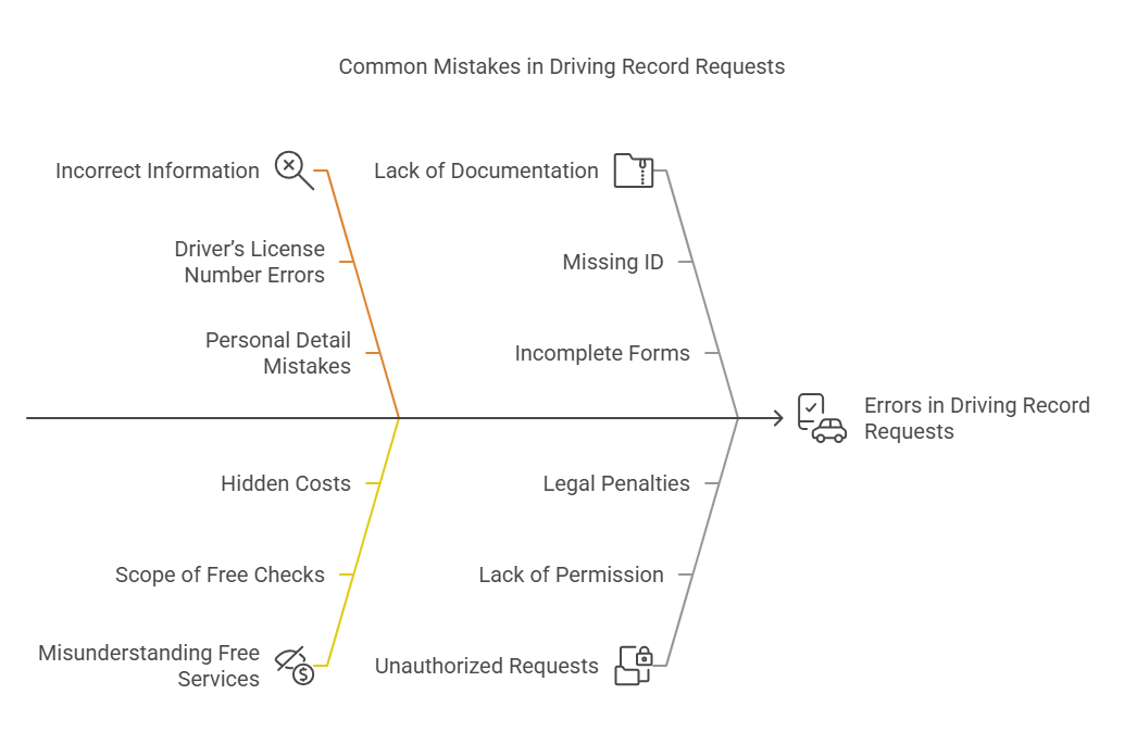 Common Issues and Mistakes to Avoid When Requesting a Driving Record