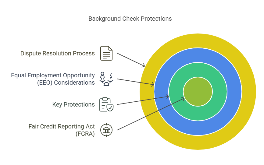 Legal Aspects of Background Checks