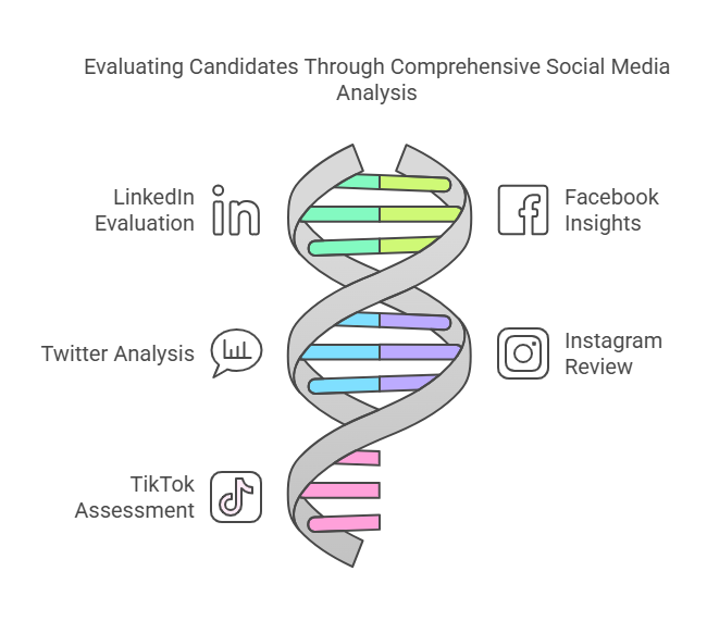 Understanding Social Media Screening by Employers