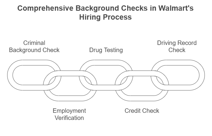 Types of Walmart Background Checks