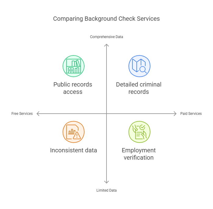 How Do Free Background Checks Differ from Paid Services?