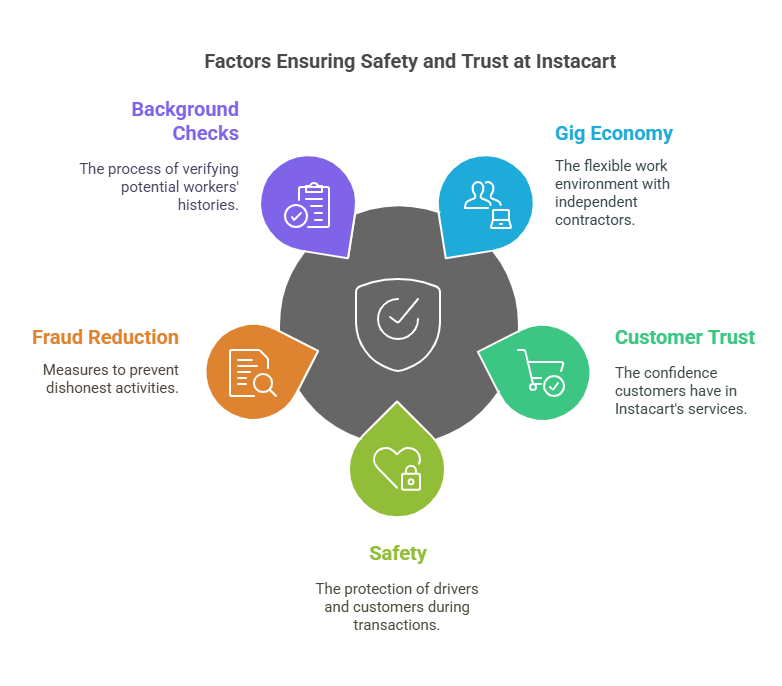 Importance of Instacart Background Checks