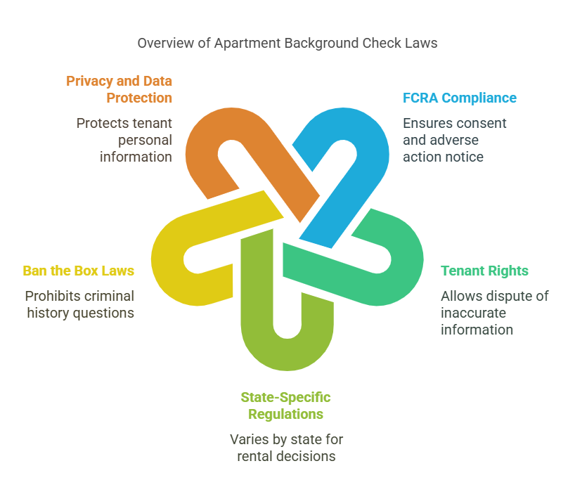 Legal Aspects of Apartment Background Checks