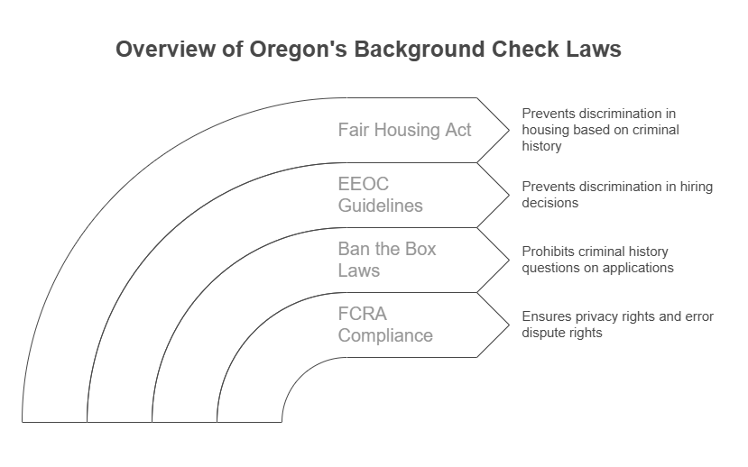 Legal Aspects of Background Checks in Oregon