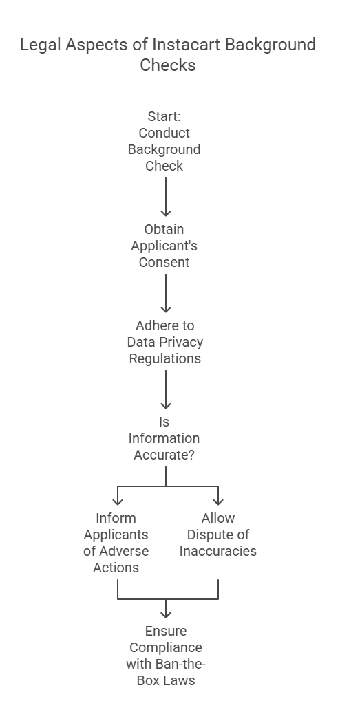 Legal Aspects of Instacart Background Checks