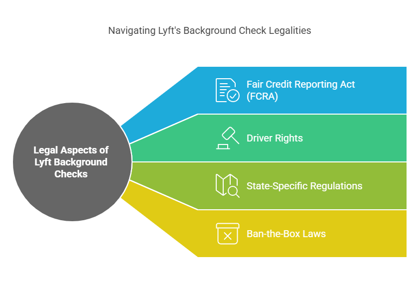 Legal Aspects of Lyft Background Checks