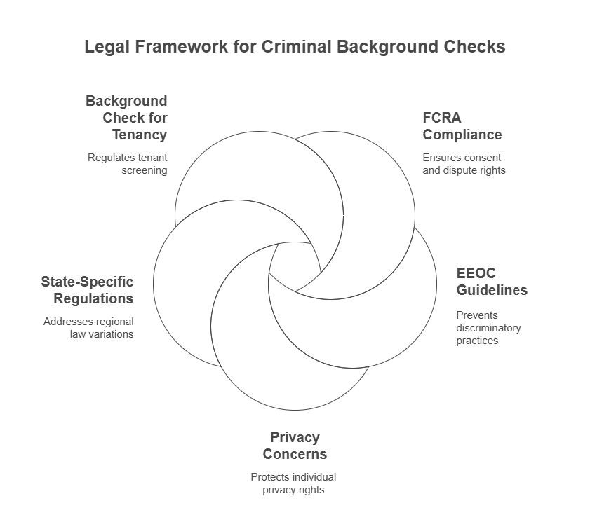 Legal Aspects of National Criminal Background Checks