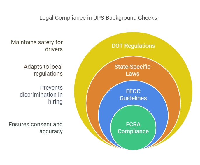 Legal Aspects of UPS Background Checks