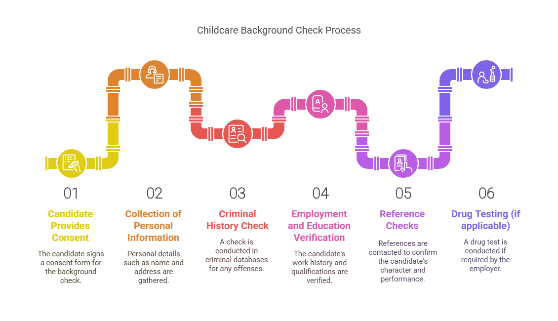 Step-by-Step Process of Conducting a Childcare Background Check