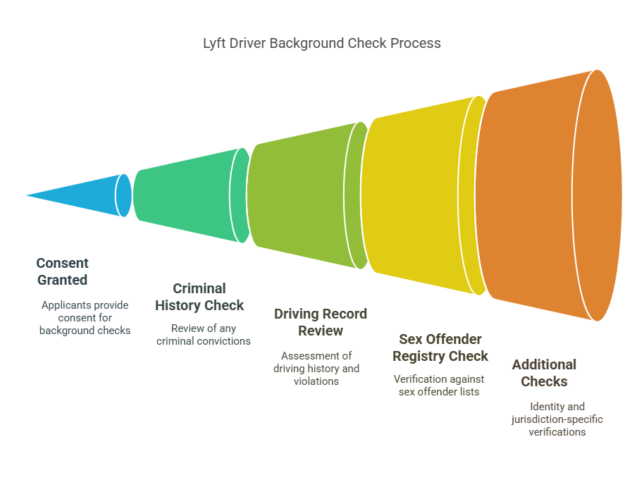 Step-by-Step Process of How Lyft Conducts Background Checks