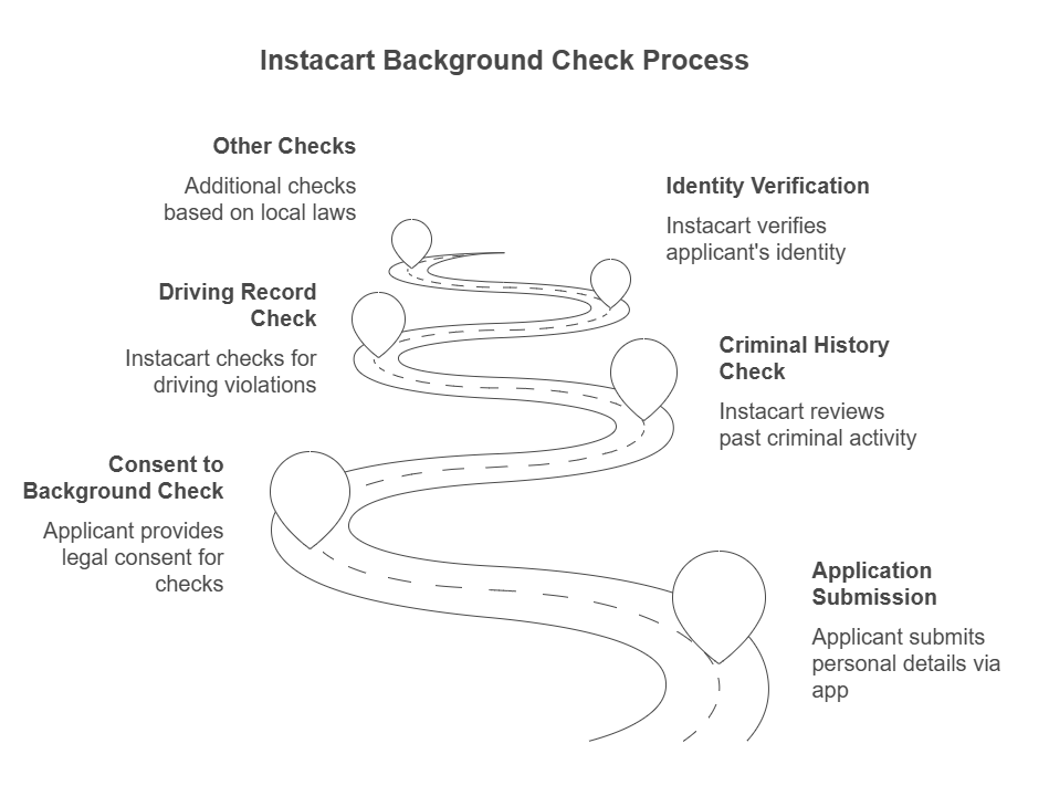 Step-by-Step Process of Instacart Background Checks