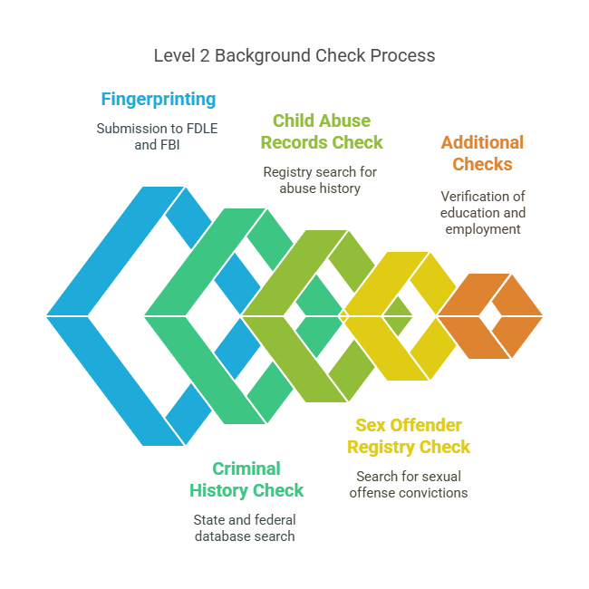 Step-by-Step Process of a Level 2 Background Check in Florida