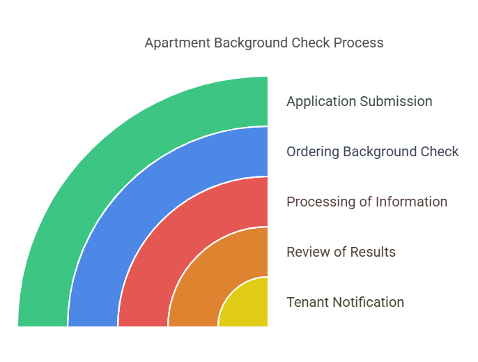 Step-by-Step Process of an Apartment Background Check