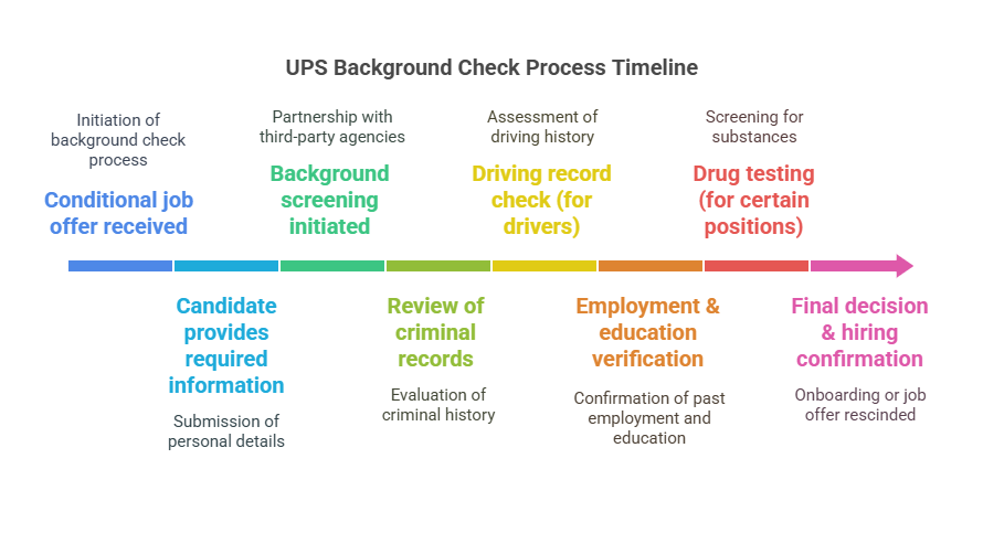 Step-by-Step Process of the UPS Background Check