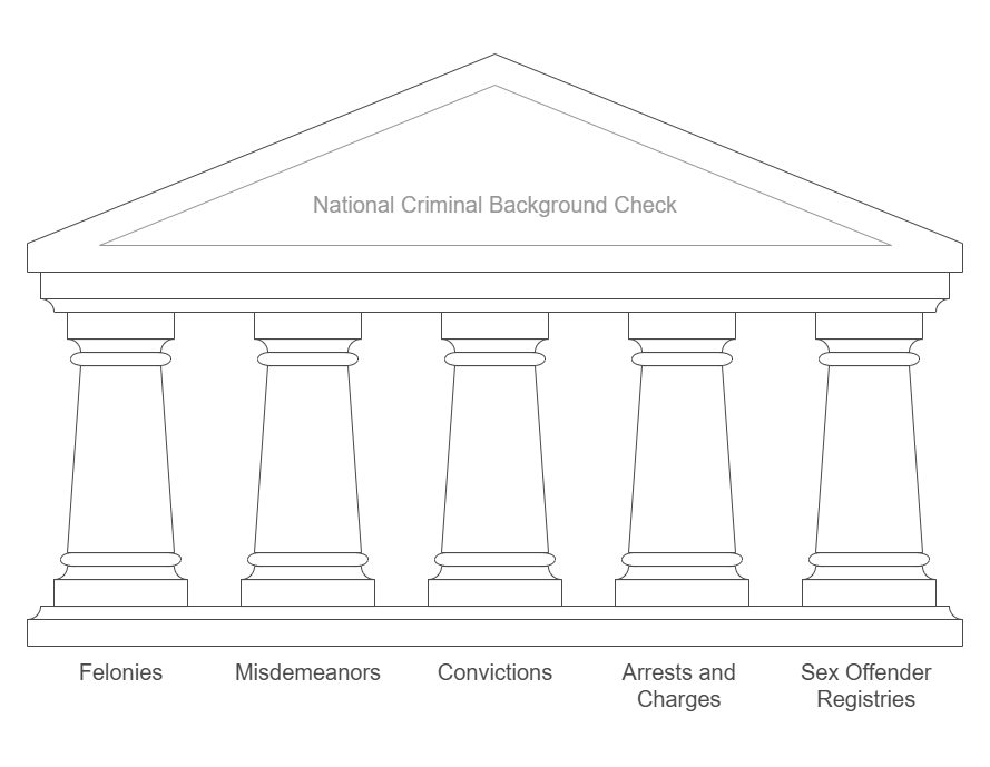 Types of Criminal Records Included in a National Criminal Background Check