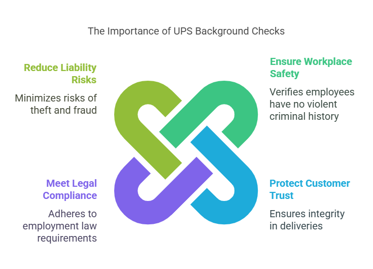 Why Are UPS Background Checks Important?