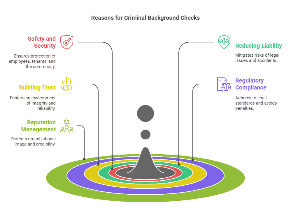 Why Employers, Landlords, and Organizations Rely on National Criminal Background Checks