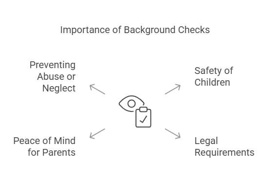 Why are Background Checks Essential for Childcare Providers?